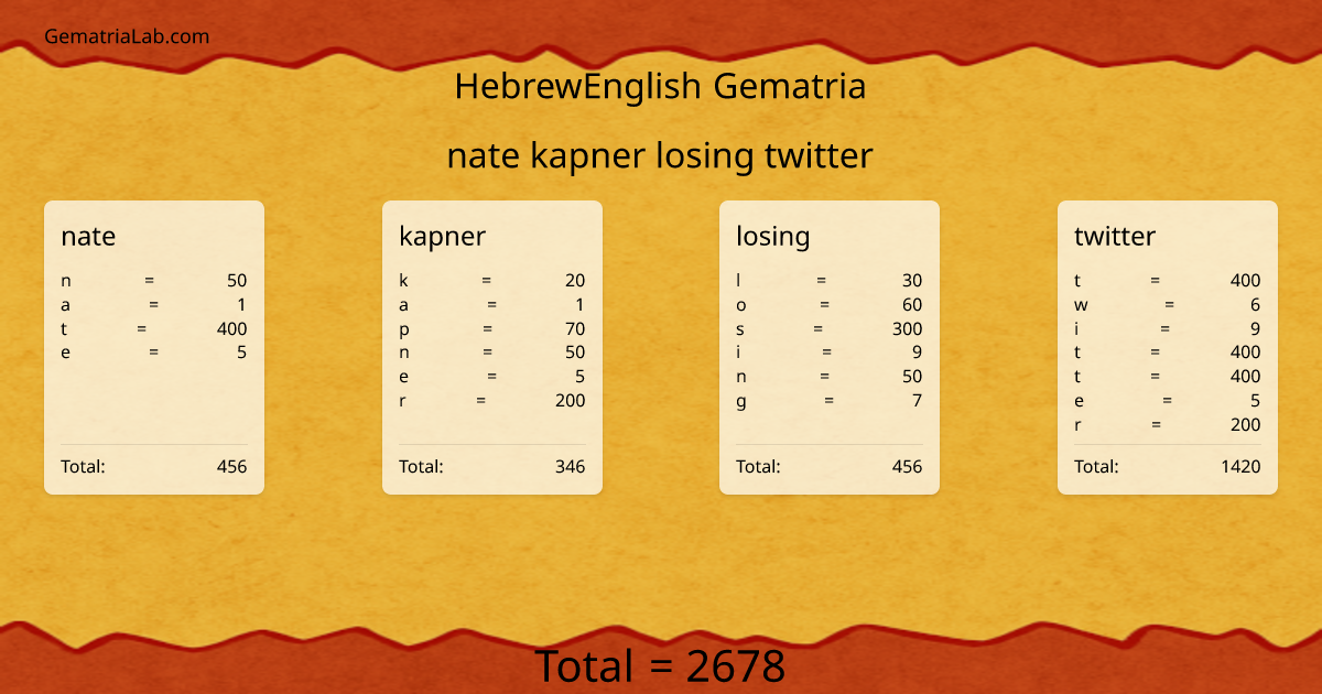 nate kapner losing twitter in hebrewEnglish Gematria